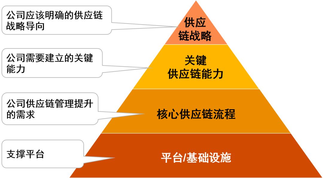 供應鏈一體化isc (integrated supply chain,簡稱