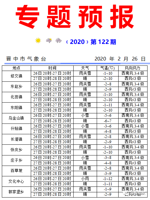 榆次【出租,招聘,转让】2月27日天气预报:雨夹雪-1~9