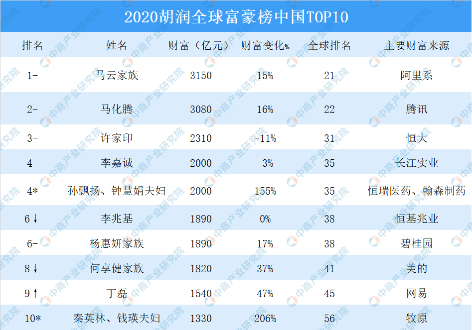 2020胡潤全球富豪榜中國799位企業家上榜