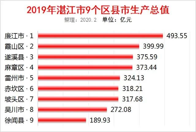 217,坡头区,317.688,吴川市,272.089,徐闻县,189.93以上数字