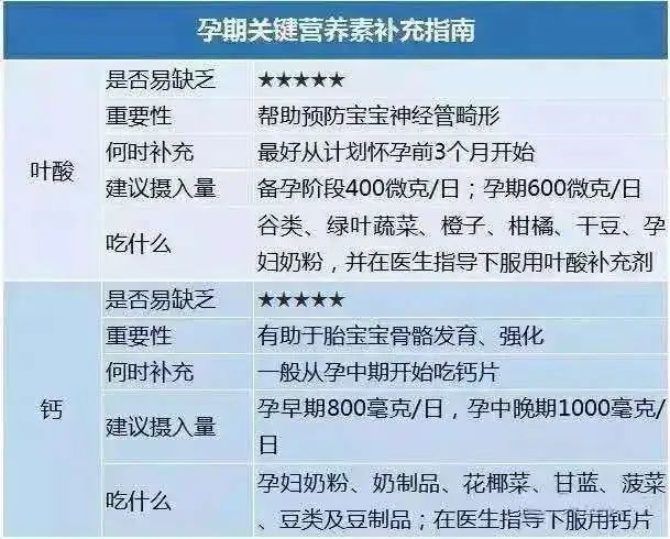 孕期缺微量元素易导致胎儿异常!叶酸,钙,铁,锌.怎么补?
