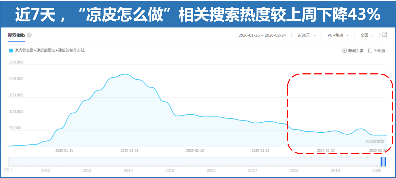 《“吃喝玩乐向下，速食减肥向上”从百度搜索大数据看复工后的生活》