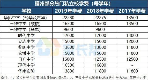 这边另外说明一下:华伦中学的学费调整较大,主要是因为18年华伦中学从