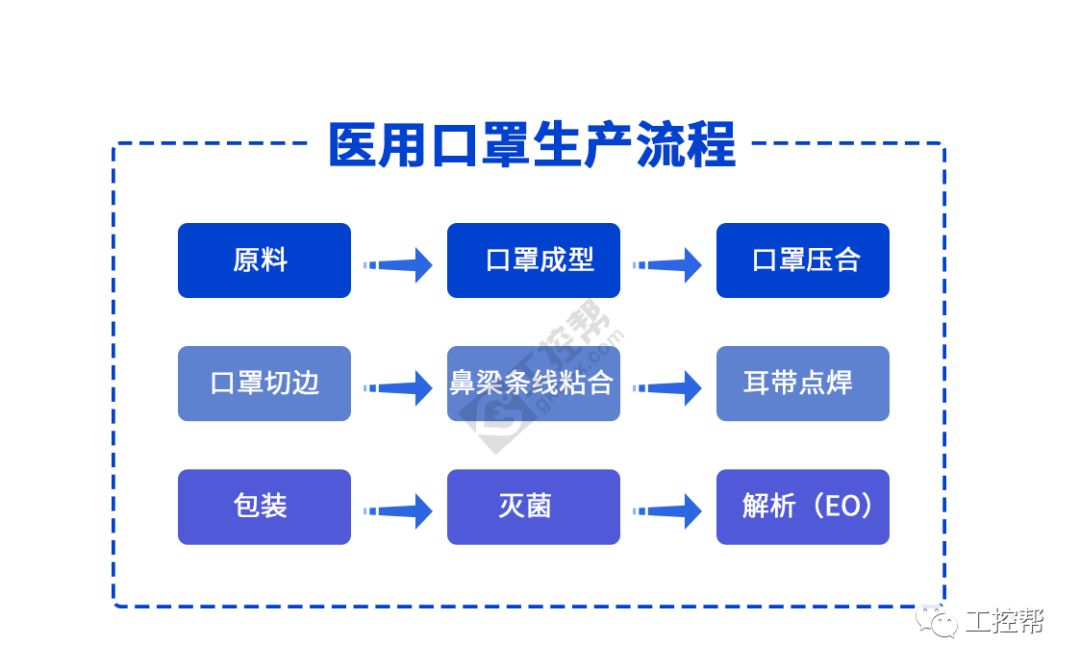 口罩机调试技术人员急缺,有兴趣掌握吗