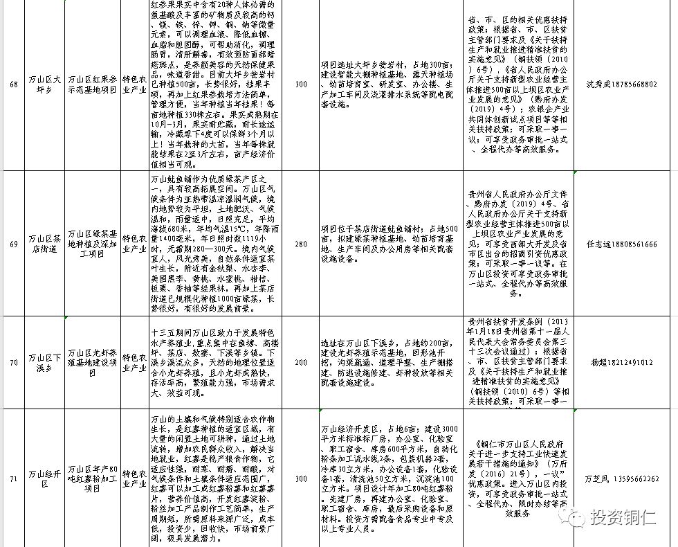 重磅铜仁市发布招商引资项目363个