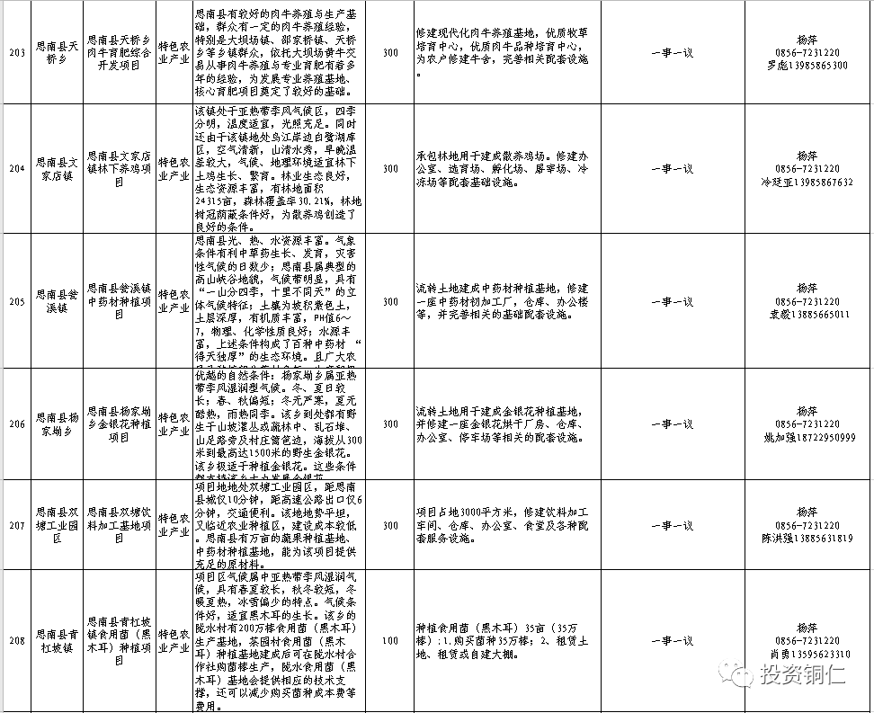 重磅铜仁市发布招商引资项目363个