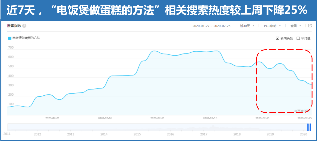 《“吃喝玩乐向下，速食减肥向上”从百度搜索大数据看复工后的生活》