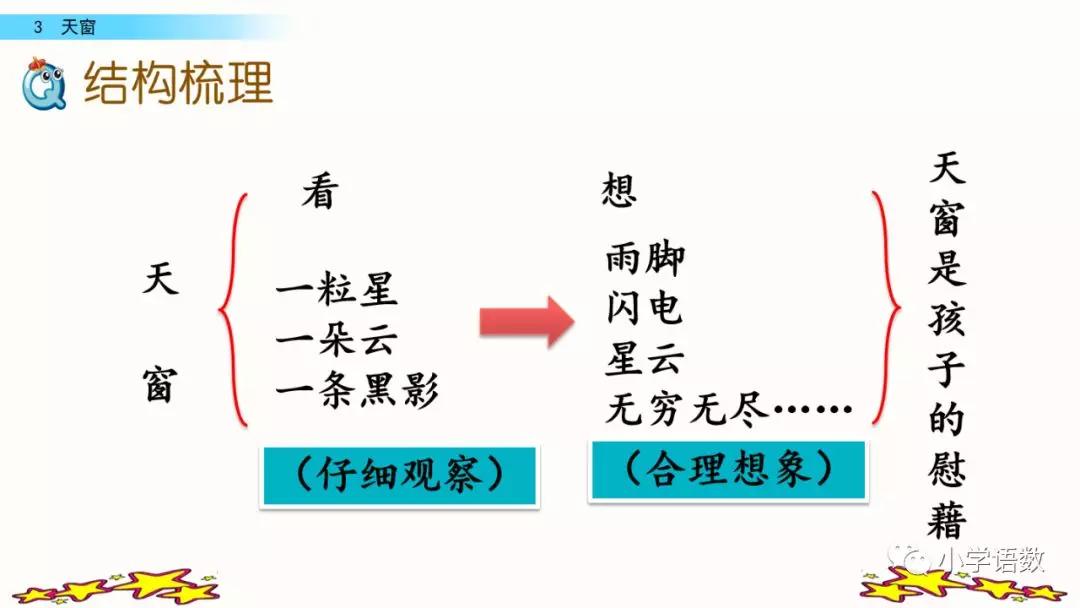部编版四年级下册第3课《天窗》图文讲解