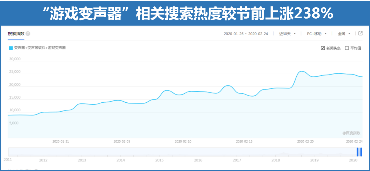 《“吃喝玩乐向下，速食减肥向上”从百度搜索大数据看复工后的生活》