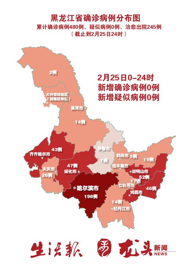 病毒肺炎确诊病例480例,其中:哈尔滨市198例,双鸭山市52例,绥化市47例