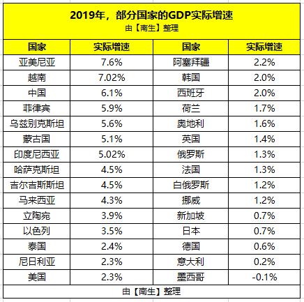 原创2019年非洲最大经济体增长23那日本美国俄罗斯德国韩国的呢