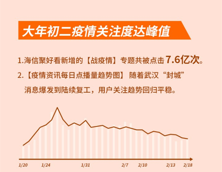 《海信发布最长春节大数据：平均家庭日活达2490万，日均开机近7小时持平手机》