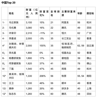 胡潤富豪榜上的中國企業家馬雲馬化騰許家印排前三