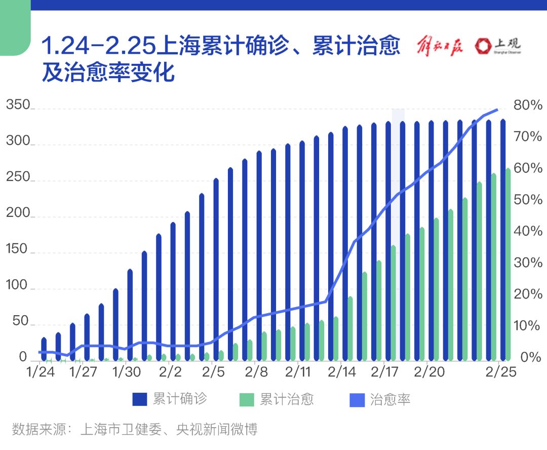 上海疫情统计图图片