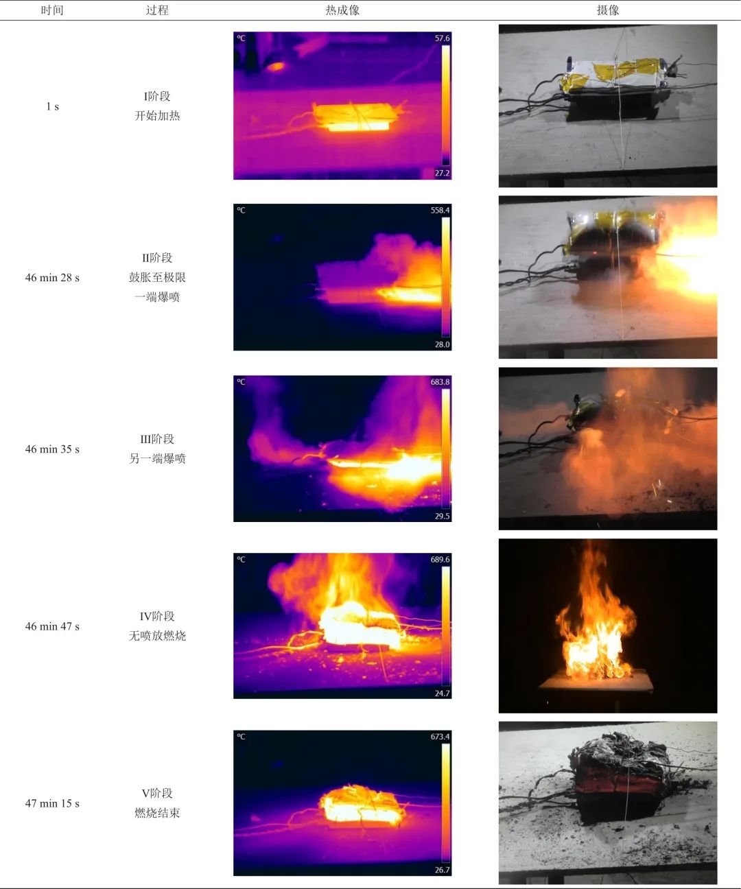 三元锂离子动力电池热失控及火灾特性研究