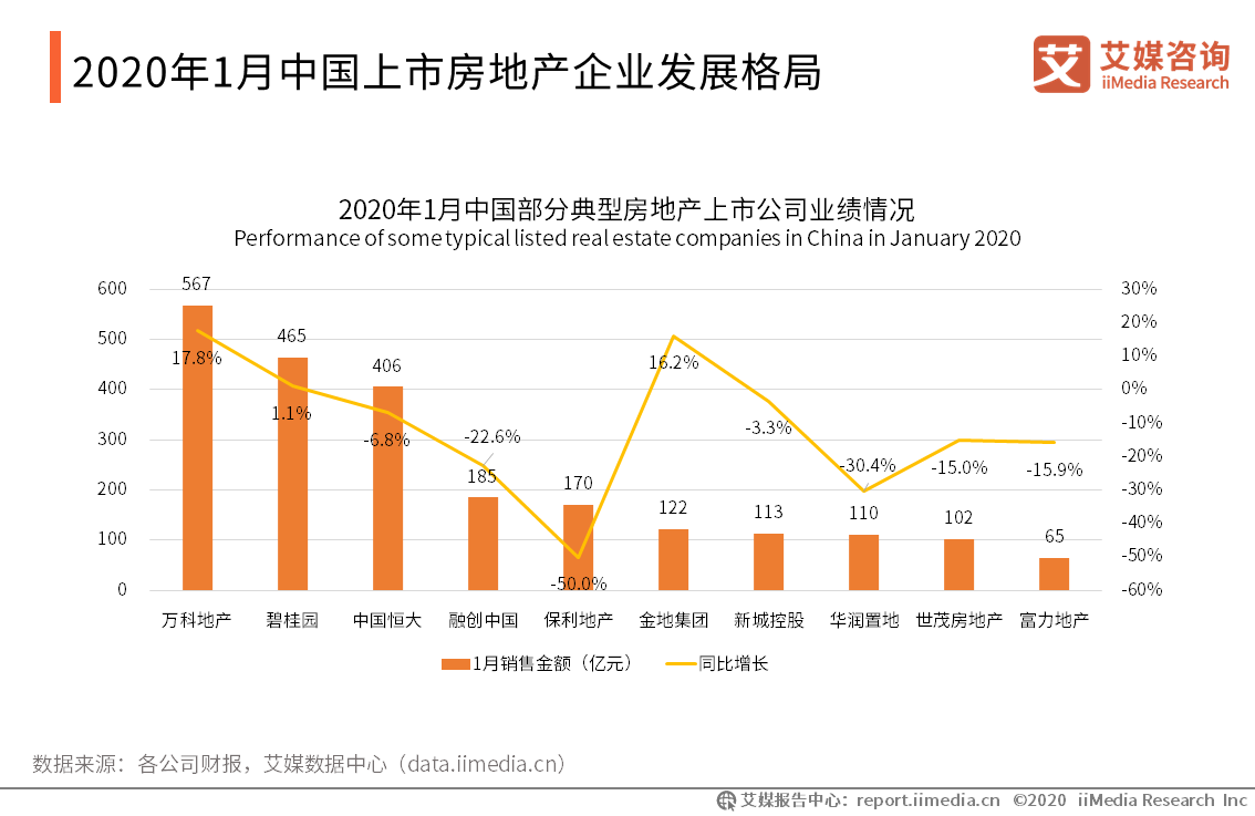 原創2020年1月中國房地產行業月度運行數據監測報告