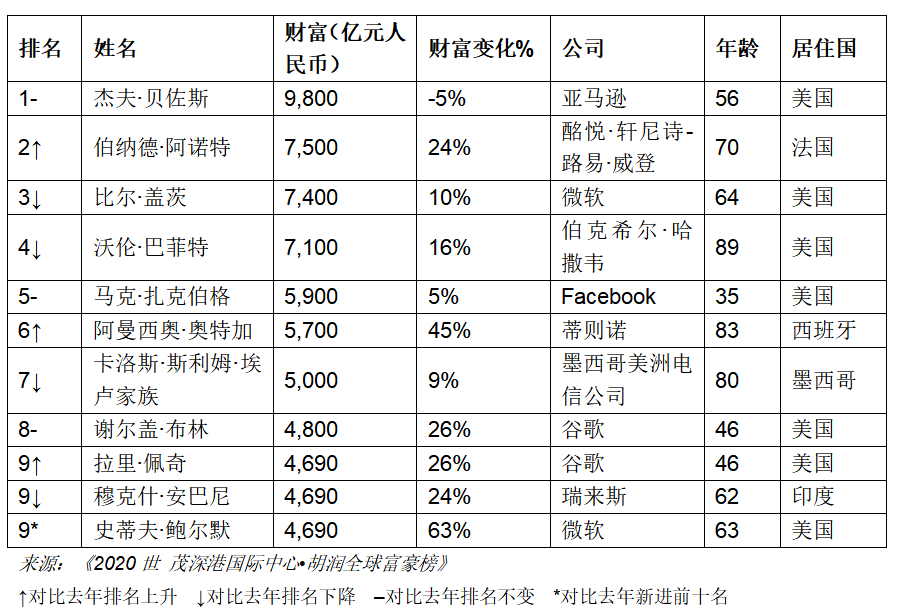 贝佐斯蝉联2020胡润全球富豪榜首富马云为华人首富
