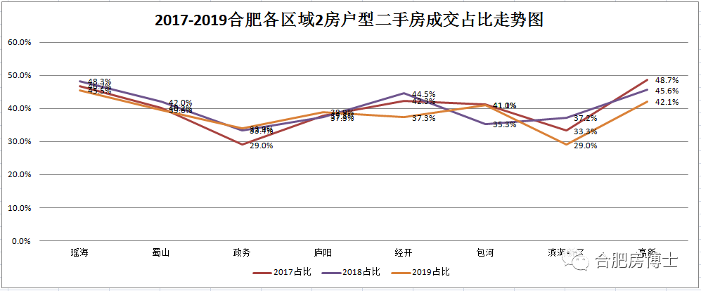 2020年合肥二手房户型房价走势分析与购房建议