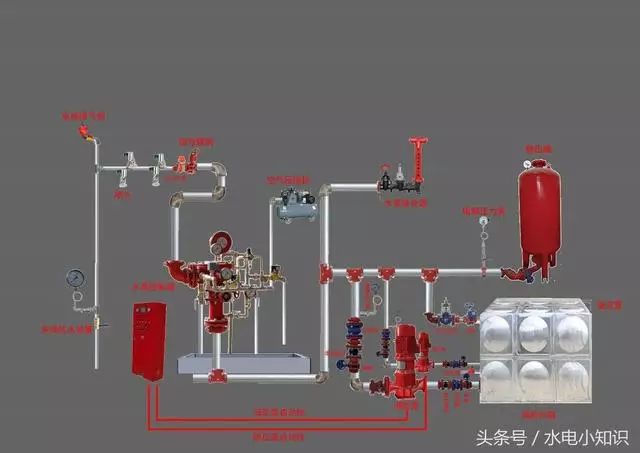 準工作狀態時,嚴禁管道漏水;具有下列條件之一的場所應採用預作用系統