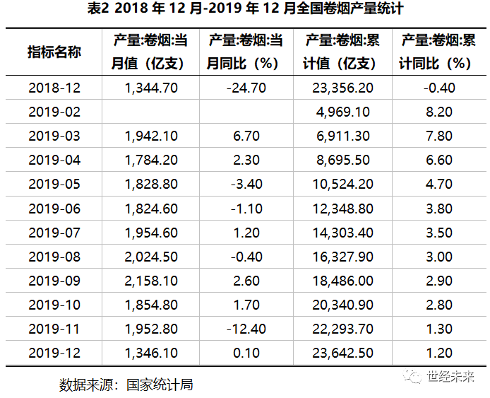 世經研究2019年菸草行業運行分析