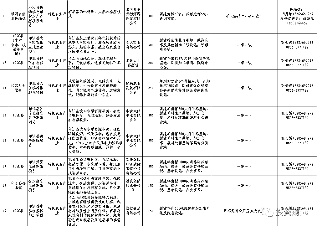 重磅铜仁市发布招商引资项目363个