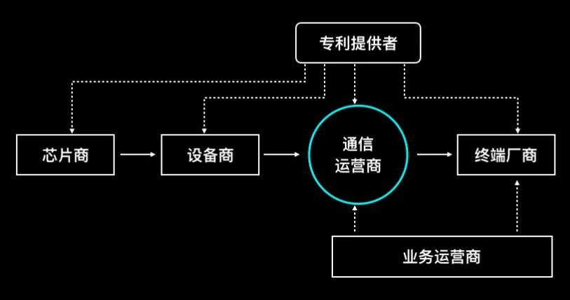 在移动产业链发展过程中,每个手机的生产商,也就是终端厂商,它们是