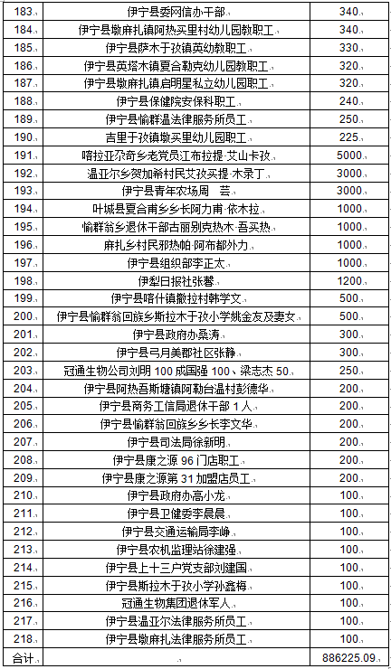 四,个人捐款名单(2799笔:金额367462.