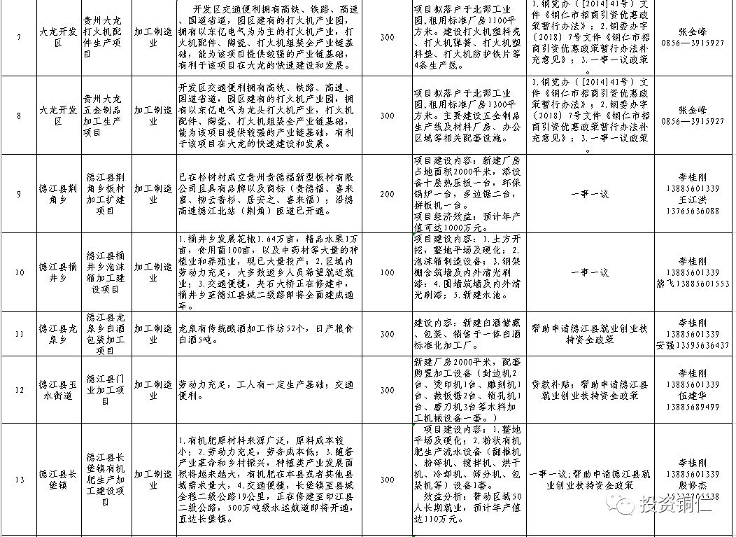 重磅铜仁市发布招商引资项目363个