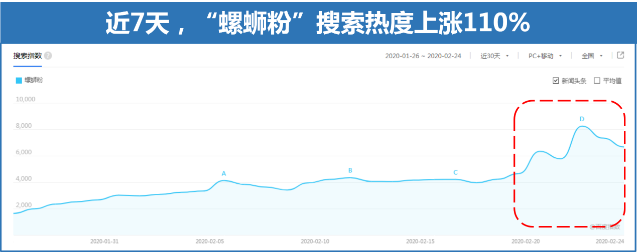 《“吃喝玩乐向下，速食减肥向上”从百度搜索大数据看复工后的生活》