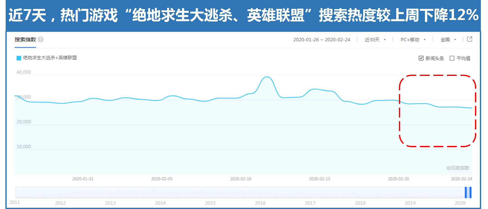 《“吃喝玩乐向下，速食减肥向上”从百度搜索大数据看复工后的生活》