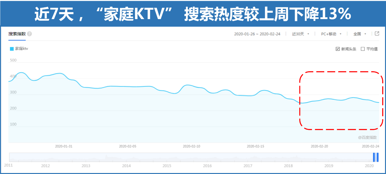 《“吃喝玩乐向下，速食减肥向上”从百度搜索大数据看复工后的生活》