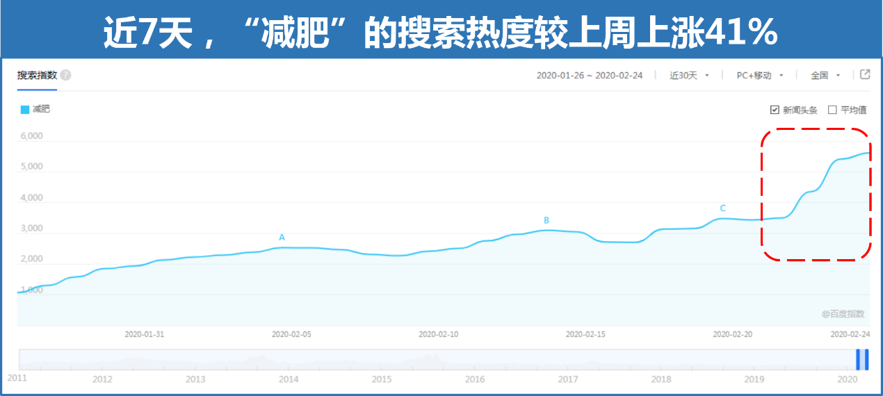 《“吃喝玩乐向下，速食减肥向上”从百度搜索大数据看复工后的生活》