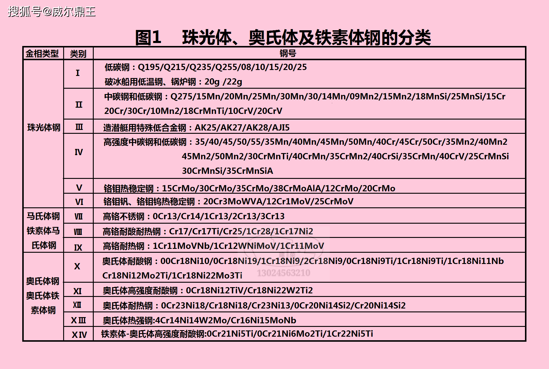 常见钢的金相组织分类特点