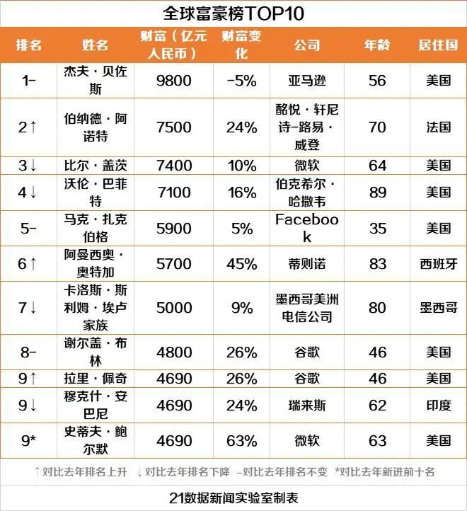 馬雲再次蟬聯中國首富!最新全球富豪榜出爐,貝佐斯居榜首