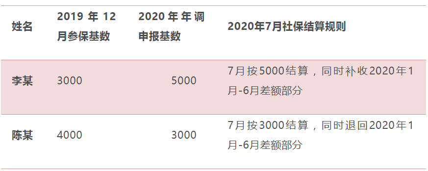 2020社保基數年調申報不用愁,專業解讀看這裡_繳費