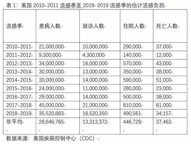 美国每年都会爆发流感病毒,而2019——2020年的流感季,比往年来得更早