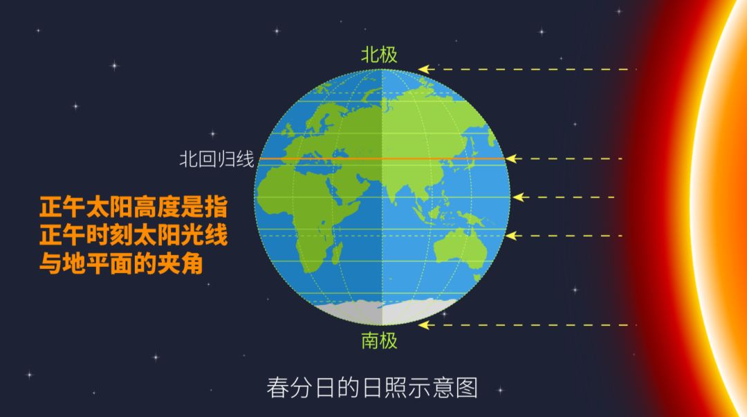 【答疑解惑】日出日落方向与正午太阳高度的计算专题