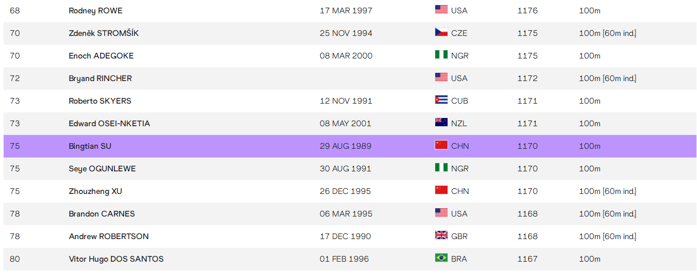 最新男子100米运动员世界排名谢震业稳居第8位苏炳添降到75名