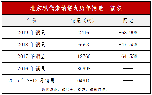 名图和索纳塔销量雪崩,韩国中型车败退的缩影