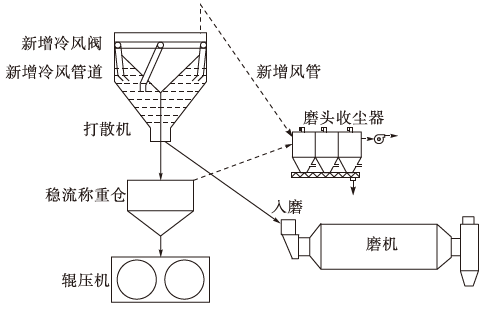 水泥厂立磨工艺流程图图片