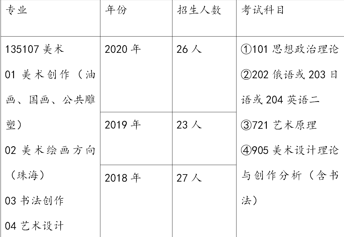 【京研教育】2021-2018年北京師範大學美術專業歷年招生人數,報錄比