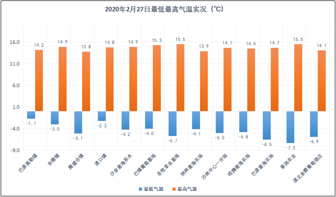 零下温度条形统计图图片