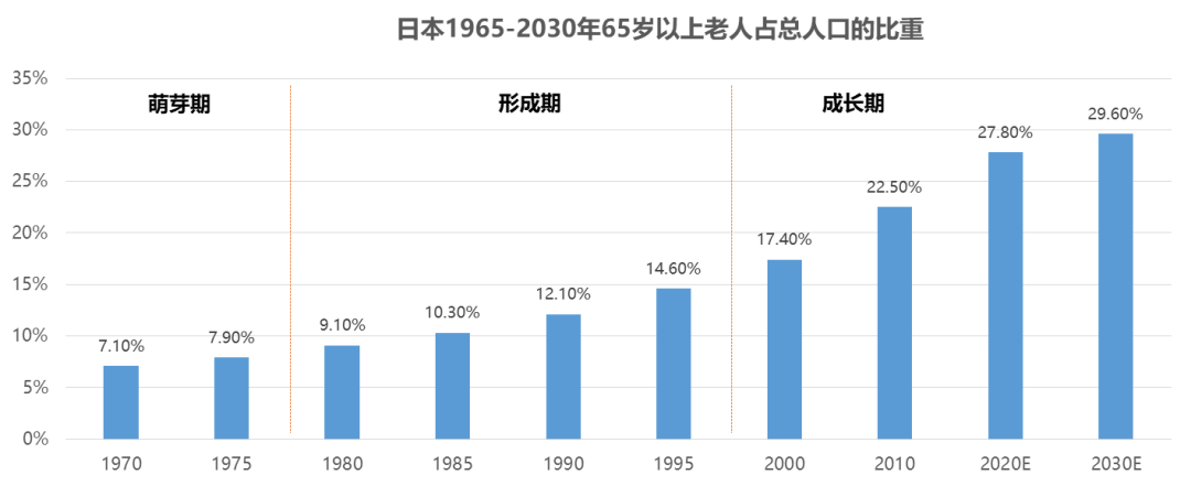 萌芽期日本产业结构趋向服务化调整,同时日本步入老龄化社会,政府无法