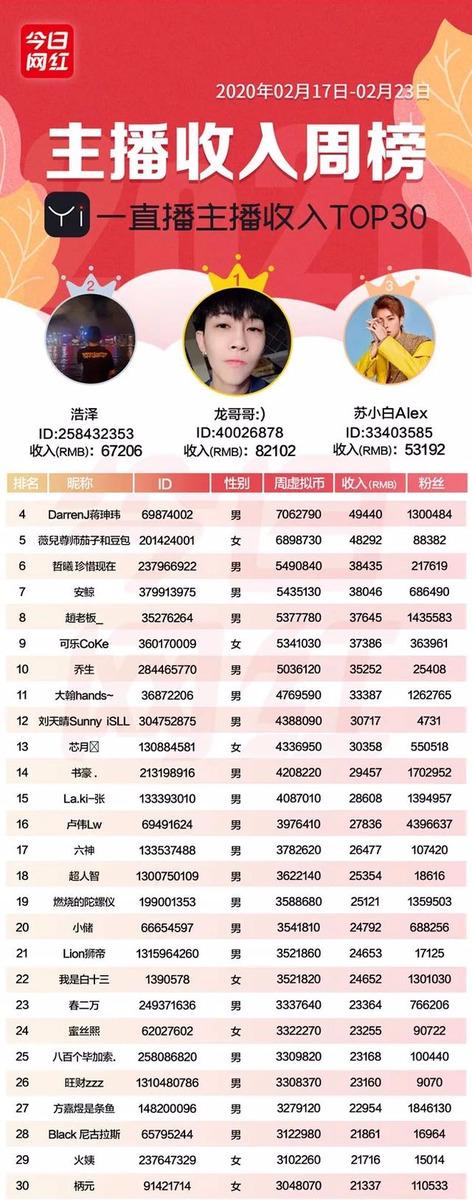 周榜丨快手收入近5千万二驴复播萧敬腾将开线上演唱会