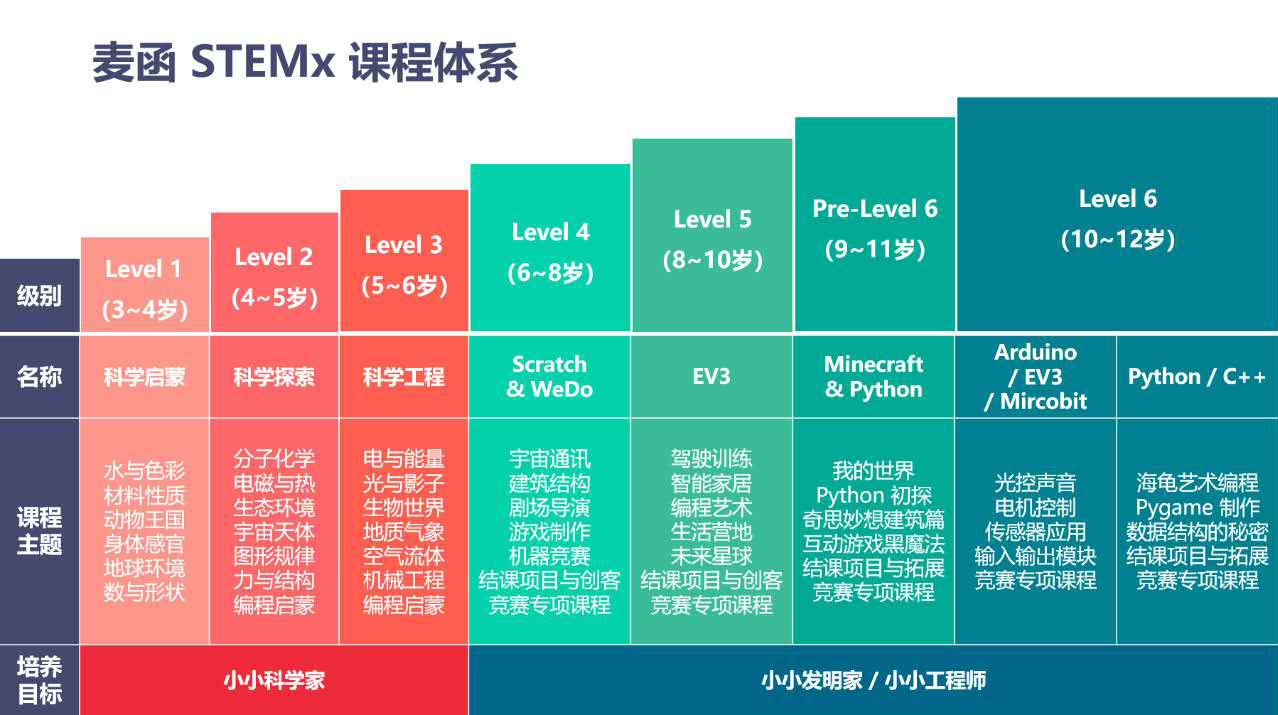 邀请新老学员与家长共同参与,把最优质的stem课程带给更多的家庭