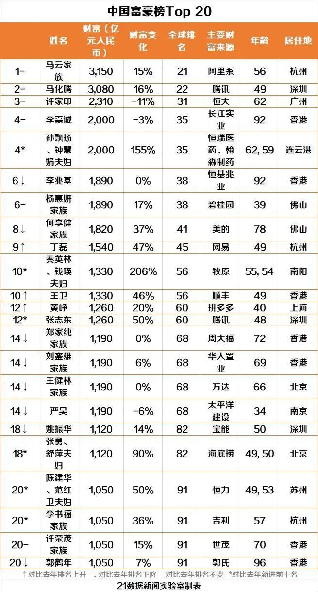 2020年胡潤全球富豪榜67出爐貝佐斯連續三年居全球榜首馬雲成為中國