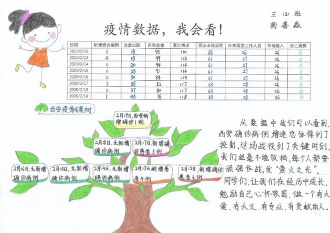 手抄报,孩子们运用所学数学知识和方法,探究分析进一步了解疫情,搜集