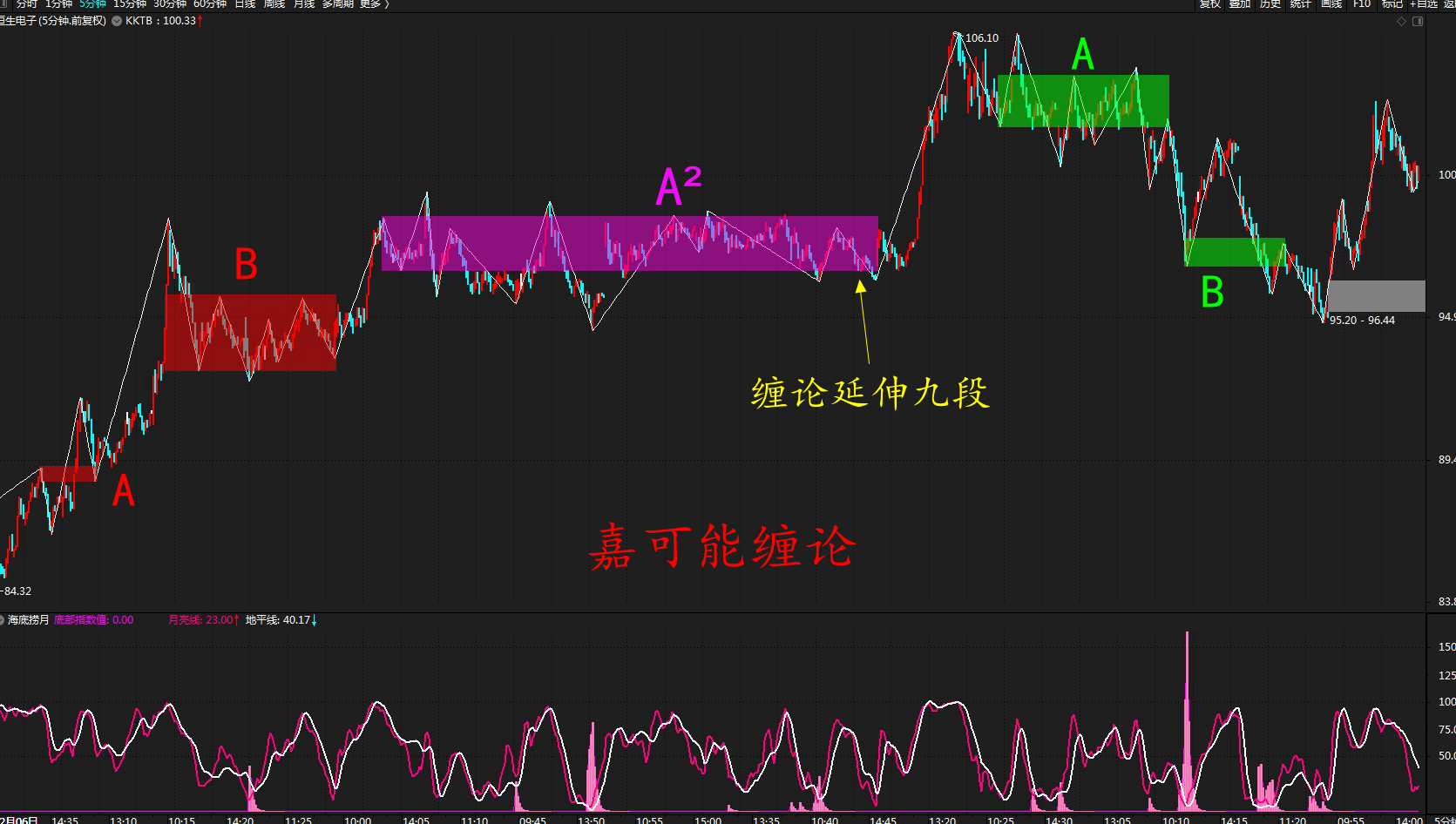 原创恒生电子600570股票缠论k线中枢延伸九段升级图解