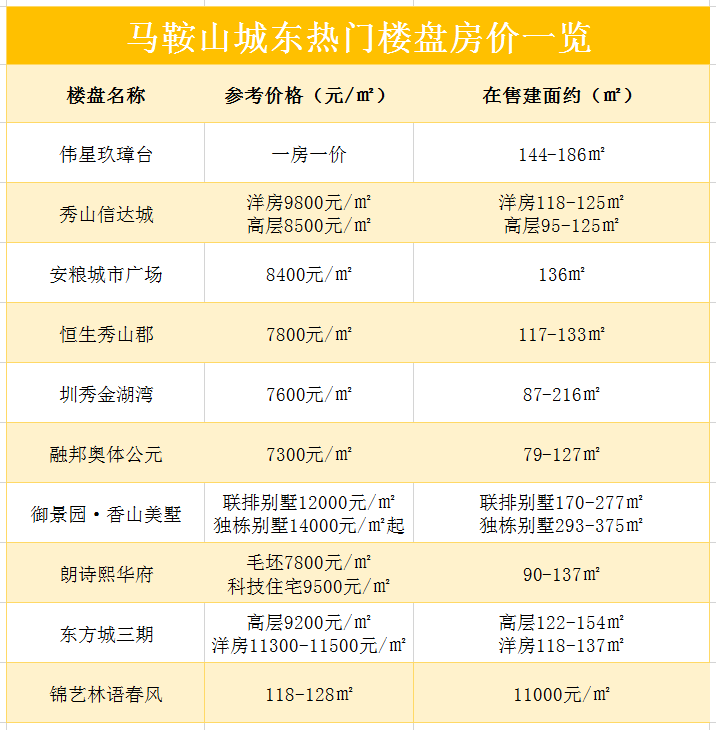 马鞍山各大售楼部复工情况出炉,这些楼盘可正常看房!