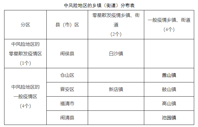 有变福州疫情中风险区是这5个